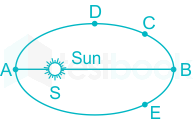 The figure shows a planet in an elliptical orbit around the sun S