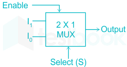 A combinational logic circuit which is used when it is desired to