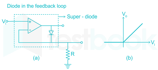 The reason for using a precision OPAMP based rectifier diode for 