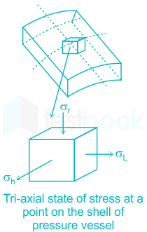 Design of thin pressure vessel is based on