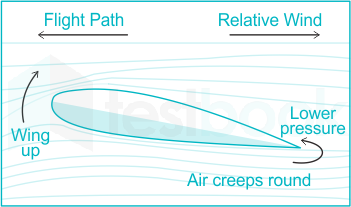 [Solved] Stalling of the aerofoil occurs