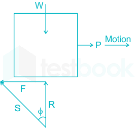 The angle of friction is