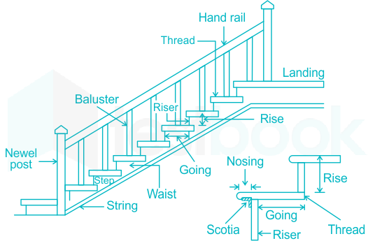 Staircase: Stair Components, Technical Terms