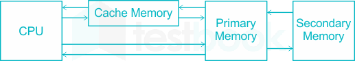 The speed mismatch between Processor and Memory in a computer is 