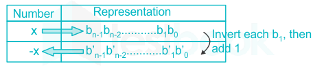 Two’s complement representation of -74 in 8 bit format is