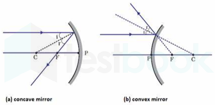 spherical mirror