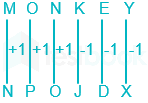 If in a certain code language, MONKEY is written as NPOJDX, which
