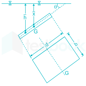 A square gate, 1.5 m × 1.5 m, on one of the vertical sides of a f