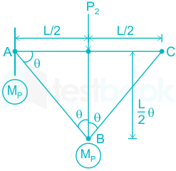 A propped cantilever beam shown in the figure has a plastic momen