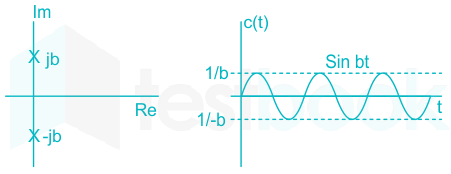 The poles of an oscillator: