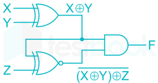 The output 𝐹 in the digital logic circuit shown in the figure is