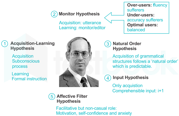 solved-stephen-krashen-s-theory-of-second-language-acquisition