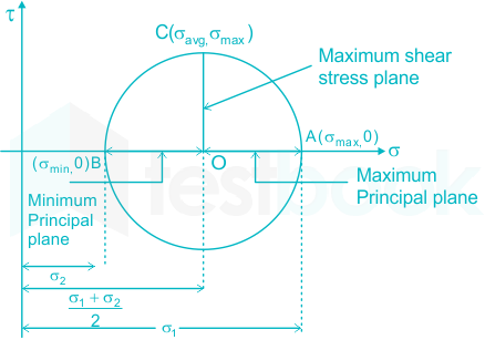 SOLVED: Q4: Direct stresses of 160 N/mm2 tensile and 120 N/mm2 compressive  exist on two perpendicular planes at a certain point in a body. They are  also accompanied by shear stresses on