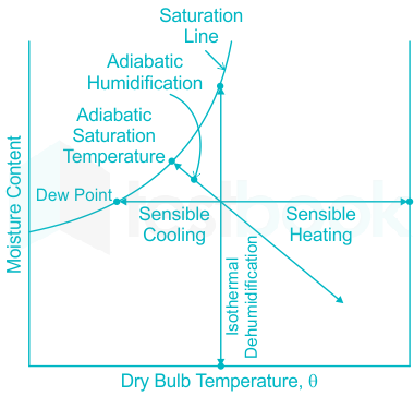 Cooling Tower, PDF, Relative Humidity