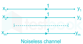 Find the channel capacity of the noiseless discrete channel, with
