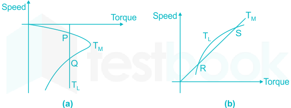 Solved The torque versus speed characteristic of a 60 Hz, 8