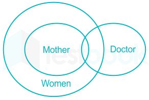 Solved Which Of The Following Venn Diagrams Best Represents The Rel