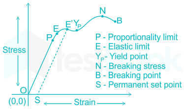 Stress-strain curve showing super elasticity of SMA-Schematic sketch