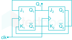 [Solved] The output of the two flip-flops Q1, Q2 in the figure shown