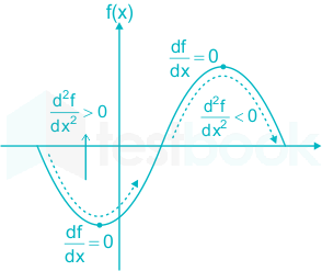 Solved] The maximum value of f(x) = 2x3 – 9x2 + 12x – 3