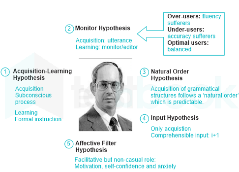 krashen input hypothesis theory