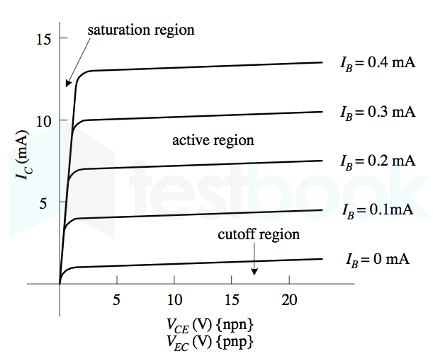 Bipolar Transistor CharacteristicCurve