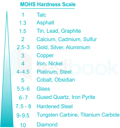 Which of the following is the hardest metal?