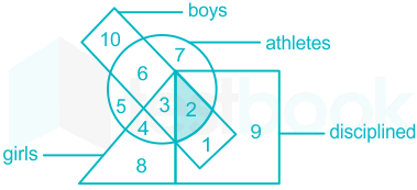 In the given figure, the triangle represents girls, the circle represents  athletes, the rectangle represents boys and the square represents  disciplined,then the boys who are athletes and disciplined are indicated by  which