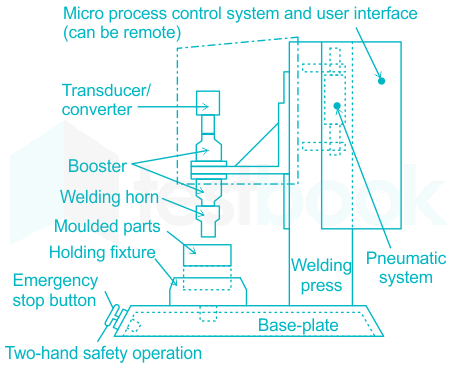 In the ____ process, the high frequency vibratory energy is used 