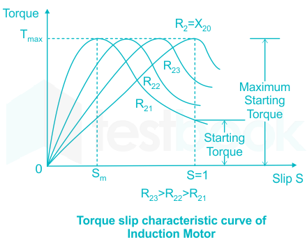 Torque slip/speed curve of 3 phase induction motor