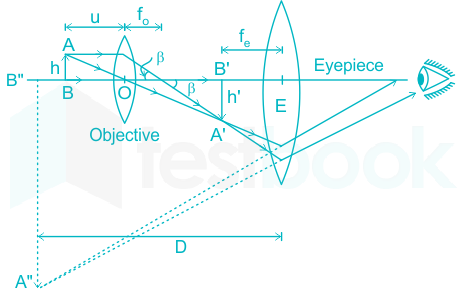 Magnifying power, optics