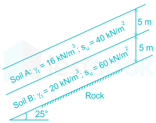 A 10 m high slope of dry clay soil unit weight = 20KN/m3, with a