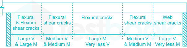 For the loaded continuous beam as shown below; which of the follo