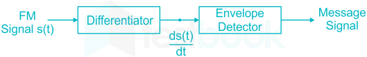 The figure shows the block diagram of frequency discriminator. Wh