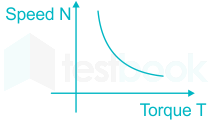 Solved The approximate torque-speed curve for a DC shunt