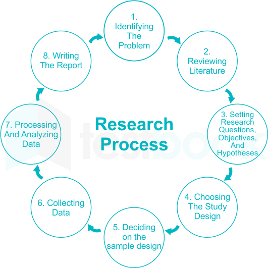 arrange the steps of a research project in order