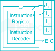 If operating frequency of an 8086 microprocessor is 10 MHz and, i