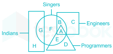 In the following figure, square represents Engineers, triangle re