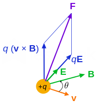 200px-Lorentz force particle.svg