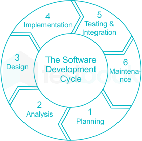 [Solved] The first step in systems development life cycle is