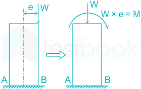 The maximum stress intensity at the base of square column of area