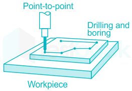 FAQ: What's the difference between contouring and point-to-point motion?