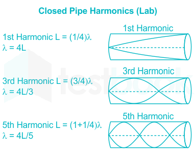 Solved In a standing wave for a pipe which is open at one end and c