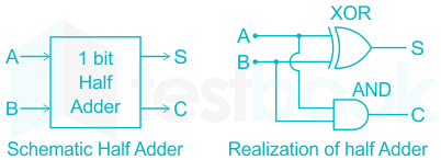 The Inputs of a Half Adder are A = 1, B = 1. The outputs are conn