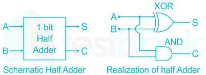 एक अर्ध योजक के इनपुट A = 1, B = 1 हैं। आउटपुट 4 : 1 बहुसंकेतक की