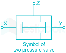 In a pneumatic system, an AND gate is known as _____.