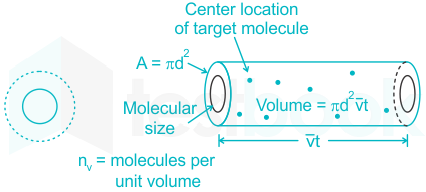 Solved On which parameters does the mean free path of a gas