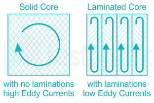 If primary and secondary windings of core type single-phase trans