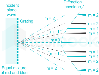 example of diffraction