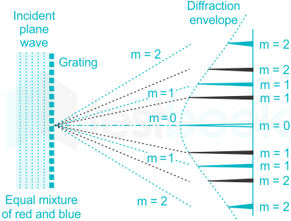 formula of diffraction grating